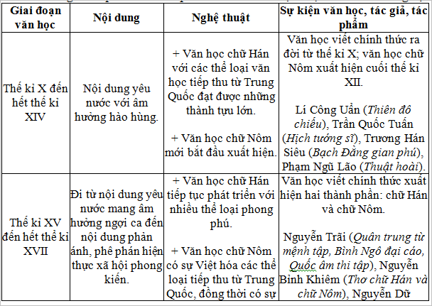 Soạn văn bài: Khái quát văn học Việt Nam từ thế kỉ X đến hết thế kỉ XIX